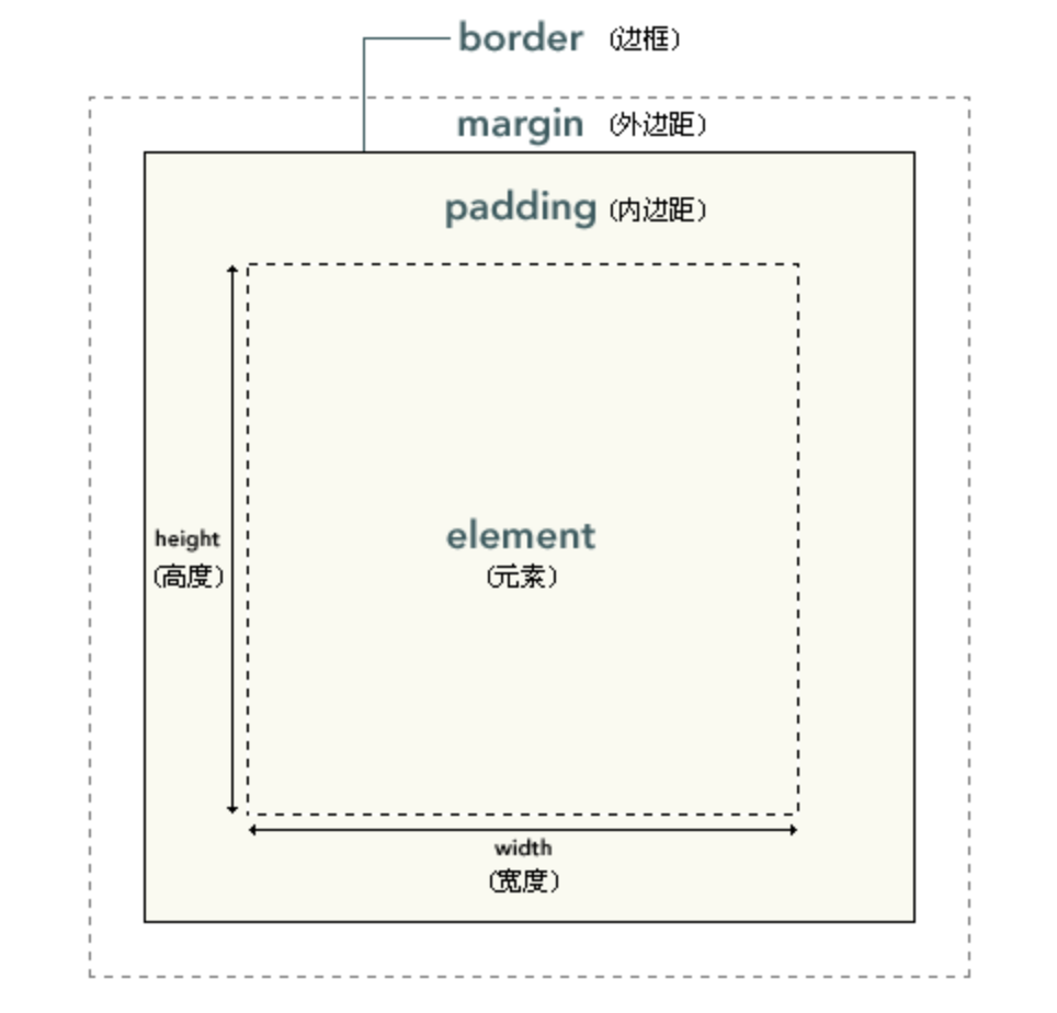 盒子模型